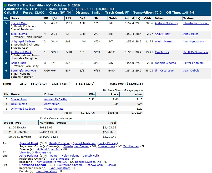 Race chart: Unhynged Cadeau finishes third at The Red Mile, October 8, 2026