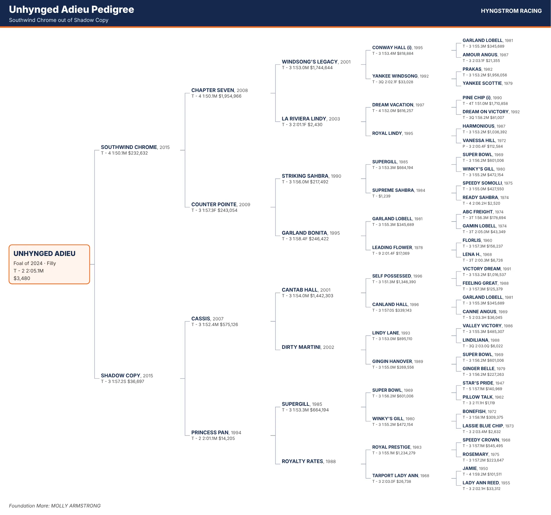 Five-generation pedigree of Unhynged Adieu, foal of 2024, by Southwind Chrome out of Shadow Copy