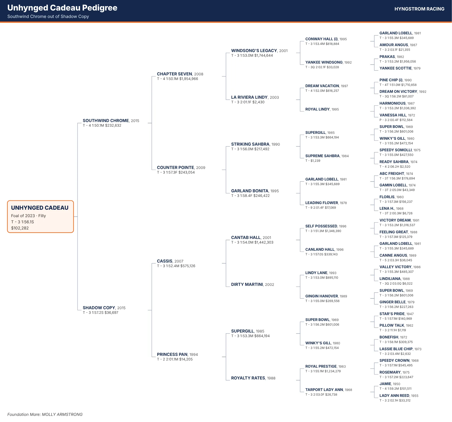 Five-generation pedigree of Unhynged Cadeau, foal of 2023, by Southwind Chrome out of Shadow Copy