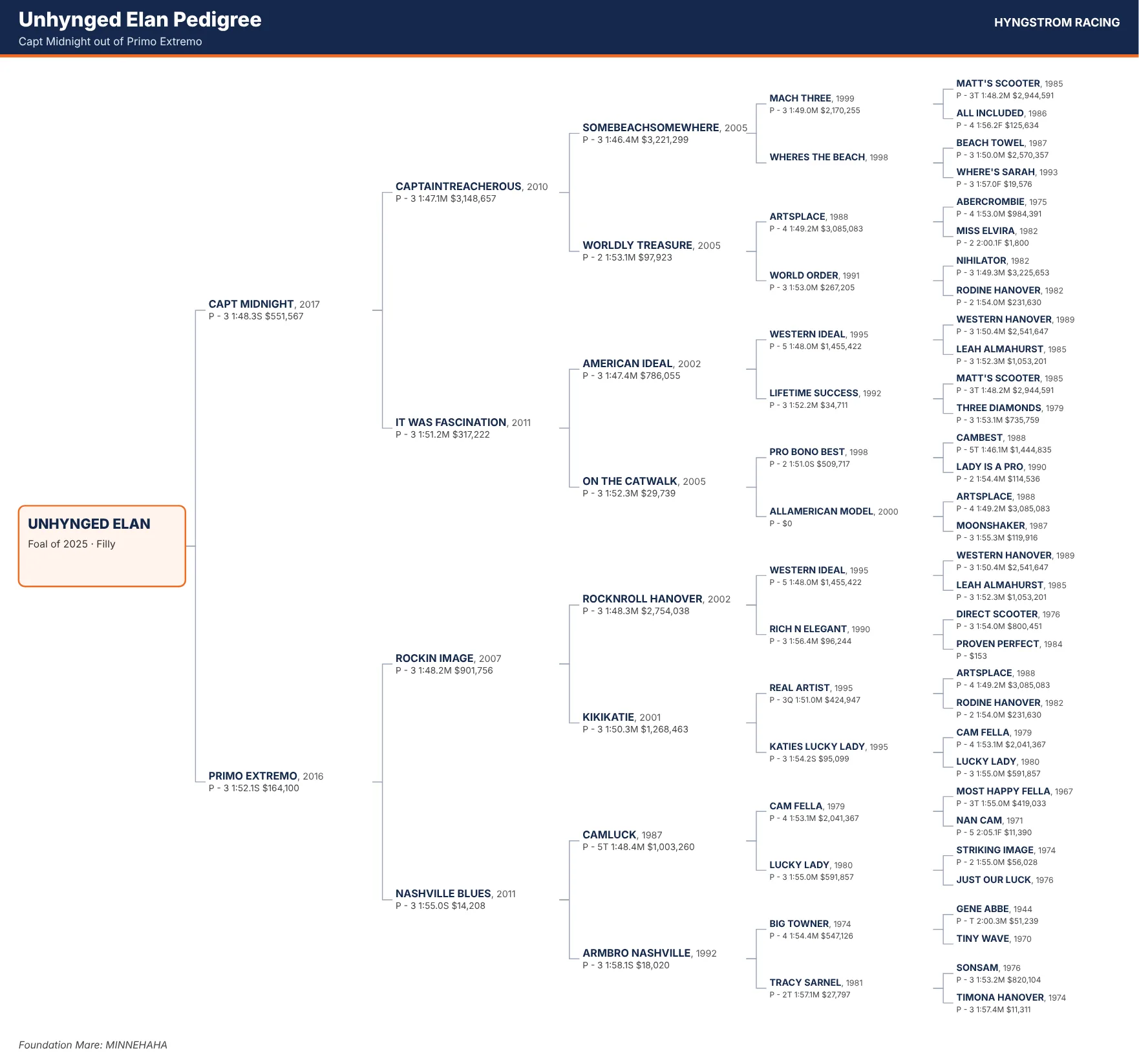 Five-generation pedigree of Unhynged Elan, foal of 2025, by Capt Midnight out of Primo Extremo