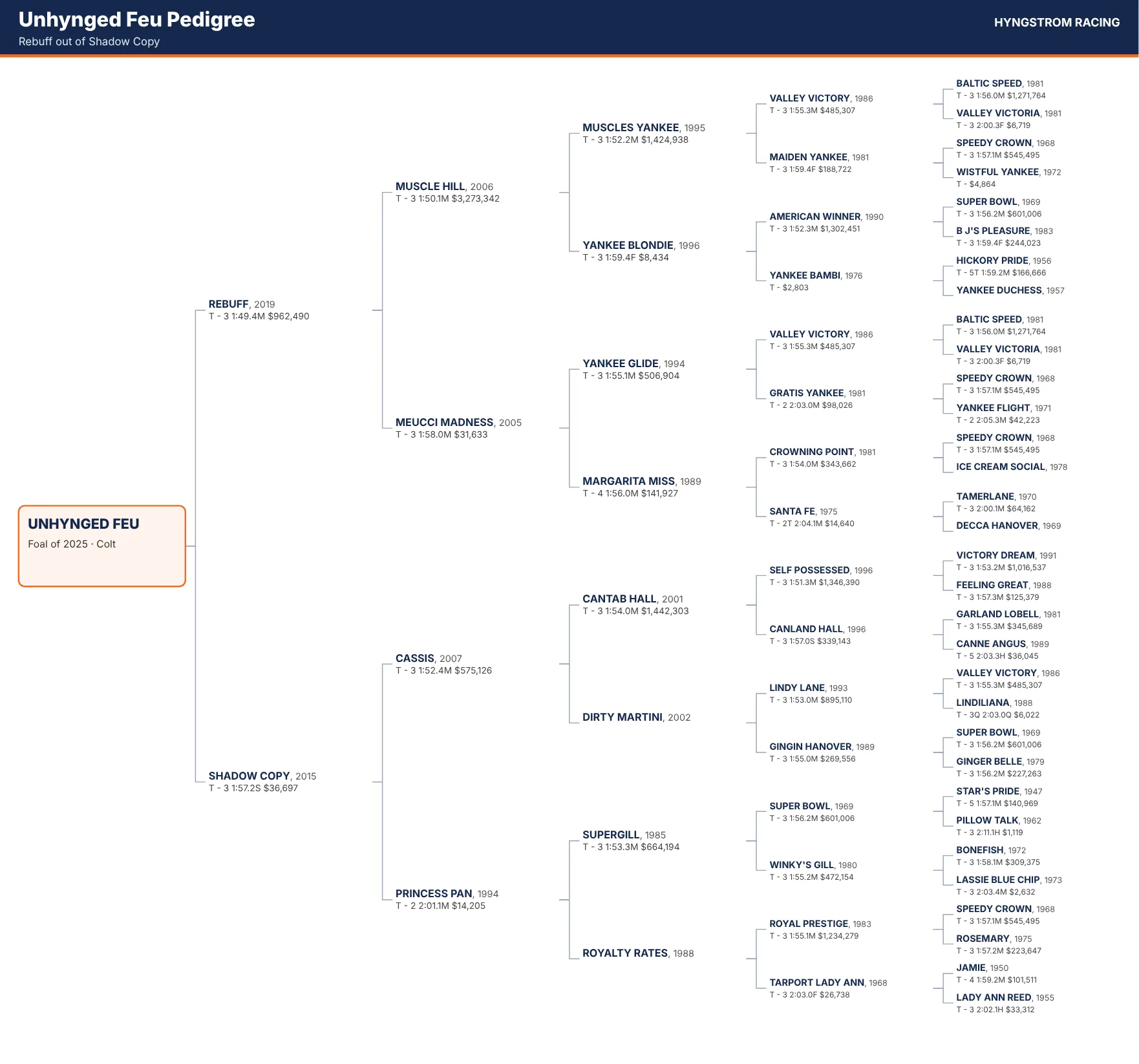 Five-generation pedigree of Unhynged Feu, foal of 2025, by Rebuff out of Shadow Copy